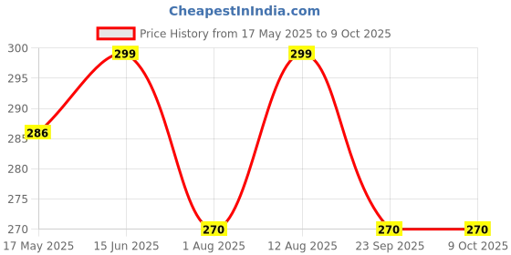 amazon.in Tekme U Shaped Manual Toothbrush for Kids 2-6 Years, Soft Bristles, 360° U Shape, Blue (1 Count) Price History Graph from 17 May 2025 to 8 Oct 2025