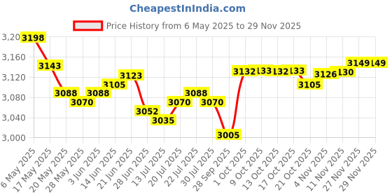 amazon.in Tekmihat Metal Red Gaming Stylus Pen for New 2DS XL LL tekmihat Price History Graph from 6 May 2025 to 27 Nov 2025