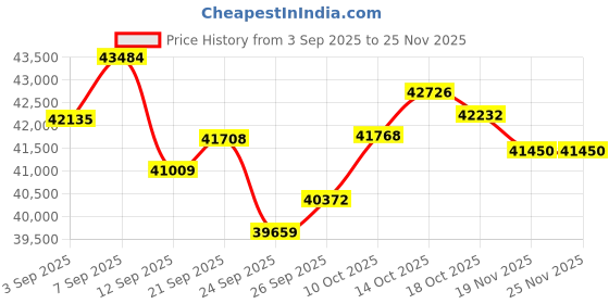 amazon.in Teknetics Minuteman Price History Graph from 3 Sep 2025 to 24 Nov 2025