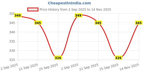 amazon.in teknik Cotton Canvas Cricket Panama Hat Extra Wide Brim (Large) Unisex Off-White Price History Graph from 2 Sep 2025 to 14 Nov 2025
