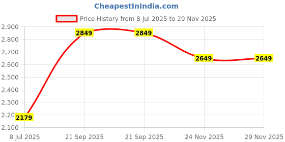 amazon.in Teksbar Mini Chainsaw Cordless Power Electric-Chain-Saws - 4 Inch Battery Power Chainsaw Small Portable One-Hand Handheld, 24V Rechargeable Operated for Tree Trimming and Branch Wood Cuttinge Price History Graph from 8 Jul 2025 to 28 Nov 2025