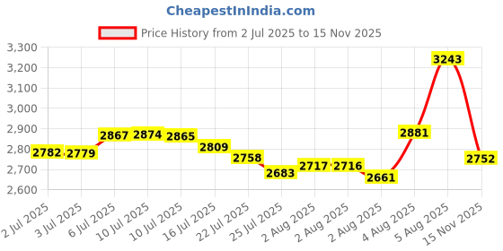 amazon.in Tekson 10ML Perfume Atomizer Travel (4 PCS), Refillable Cologne Containers, Dispenser Spray Empty Bottle for Mini Sprayer Size (Black&Pink&White&Blue, Marble) tekson Price History Graph from 2 Jul 2025 to 15 Nov 2025