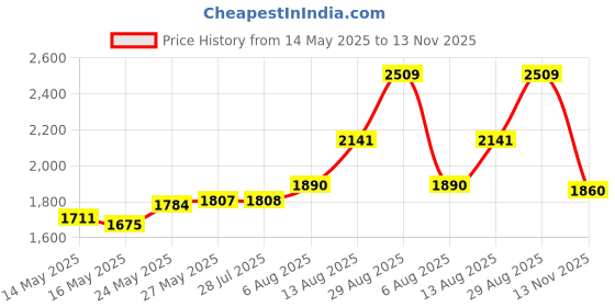 amazon.in Tekson 8ML Perfume Atomizer Travel (3 PCS), Refillable Cologne Containers, Dispenser Spray Empty Bottle for Mini Sprayer Size Price History Graph from 14 May 2025 to 13 Nov 2025