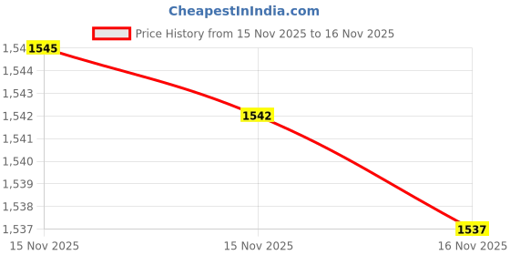 amazon.in Tekson Soap Foam Bottle (Pink Pump) , Empty Travel Foaming Lash Shampoo for Cleanser, Dispenser (60ml, 2 fl oz) tekson Price History Graph from 15 Nov 2025 to 15 Nov 2025