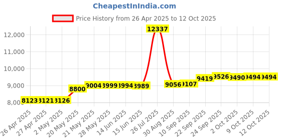 amazon.in Tekswamp Active Pen Digital Stylus 2 Buttons Silver For HP Elitebook x360 1030 G3/G4, 1040 G5/G6 Tablet tekswamp Price History Graph from 26 Apr 2025 to 11 Oct 2025