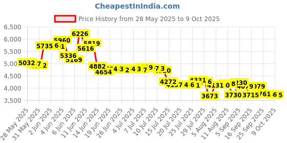 amazon.in TEKTONE SOUND & SIGNAL IR204E Apartment Station Surface Mount 4 Wire Price History Graph from 28 May 2025 to 9 Oct 2025