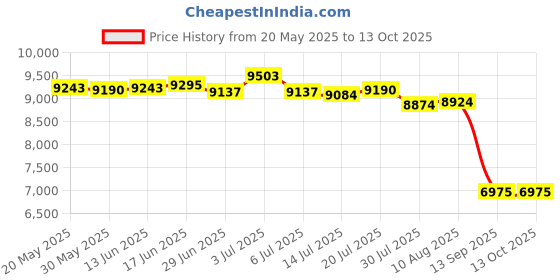amazon.in TEKTURN 2K QHD Zoomable Webcam, AI-Powered Framing with Adjustable FOV and Dual Stereo Microphones, 1080P@60FPS | 1440P@30FPS Price History Graph from 20 May 2025 to 13 Oct 2025