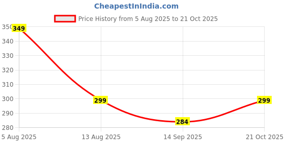 amazon.in Tekzie 3 Containers Brass Chandan Roli with Lid and Attached with Thali Kumkum Holder Box Tika Chopda Set Price History Graph from 5 Aug 2025 to 21 Oct 2025