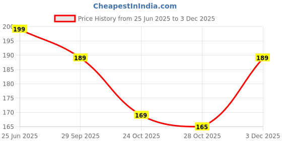 amazon.in Tekzie Rubber Tyre Wheel Keychain for Bike, Car, Home, Office etc. (Pack of 1) (Any One Color Will Be Sent You as Per Availability) Price History Graph from 25 Jun 2025 to 3 Dec 2025