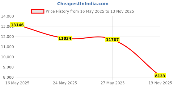amazon.in Tel-Tru BQ300 Barbecue Thermometer 3 inch glow dial with zones 4 inch stem 100/500 degrees F Price History Graph from 16 May 2025 to 13 Nov 2025