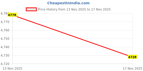 amazon.in telaleo Men's Compression Pants Cool Dry Gym Workout Running Leggings Baselayer Sports Tights telaleo Price History Graph from 13 Nov 2025 to 17 Nov 2025