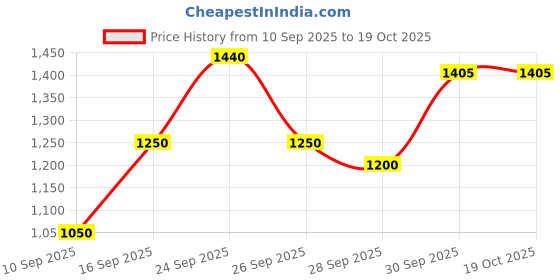 amazon.in TELEKART 10/100/1000 Sfp Media Converter | Spf Media Converter 10/100/1000 Over Ethernet Cat6 (1Pcs Without SFP Modul) Price History Graph from 10 Sep 2025 to 17 Oct 2025
