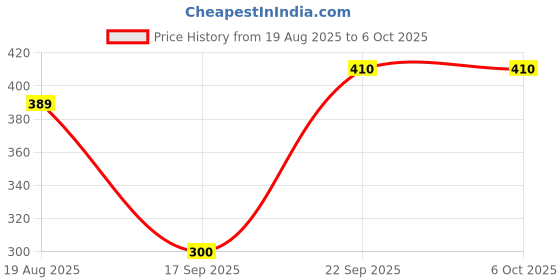 amazon.in TELEKART HDMI Video Capture Card 4K | USB 2.0 Game Streaming & Recording Device with Audio Adapter for Online Classes Price History Graph from 19 Aug 2025 to 6 Oct 2025