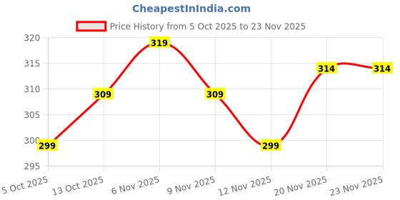 amazon.in TELEKART VGA to HDMI Converter with Audio Cable | VGA to HDMI Adapter 1080p | VGA Male to HDMI Female Converter with 3.5mm Audio Support for Laptop, PC, Desktop, Monitor, Projector, HDTV Price History Graph from 5 Oct 2025 to 23 Nov 2025
