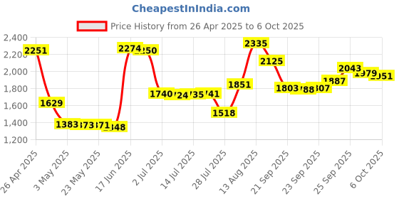 amazon.in Telephone Address & Birthday Book with Tabs, Address Log Book for Contacts, with Phone Numbers, Addresses, Birthday & Password. Alphabetical A-Z Organizer, Black, 5x7 inch, Metal Price History Graph from 26 Apr 2025 to 6 Oct 2025