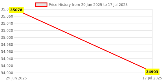 amazon.in Telephone Control with Micro-Converter to Connect to IP65 Networks (EU Plug) Price History Graph from 29 Jun 2025 to 17 Jul 2025