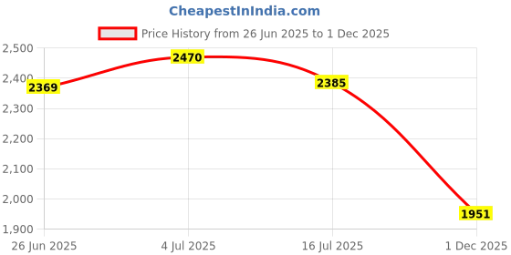 amazon.in Telephone Cord (Data), RJ12, 6P / 6C, Silver Satin, Straight, 7 Foot Price History Graph from 26 Jun 2025 to 1 Dec 2025