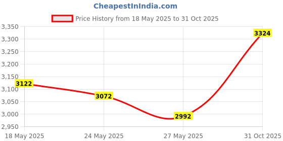 amazon.in Telephone Cords for Landline Phones - Phone Cords for Landline Phones to Wall Jack - Superb Sound Quality + Sturdy Materials - Black - Phone Cord for Any Device w/a Phone Jack (25ft Phone Cord) Price History Graph from 18 May 2025 to 31 Oct 2025