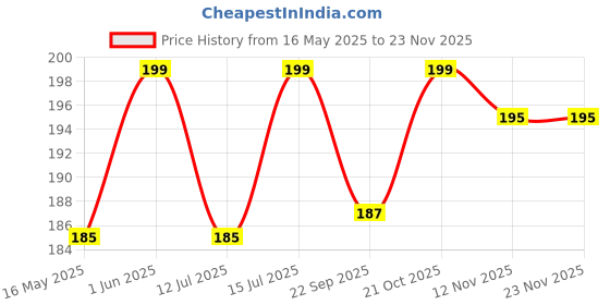 amazon.in Telephone Extension Cord 2 Pin, 1 Line Rj11 Male To Male Cable Line Or Landline, Phone, Modem Or Fax Machine (Black, 5 Meter) Price History Graph from 16 May 2025 to 23 Nov 2025