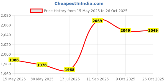 amazon.in heallily Telephone Extension Cord Cable RJ11 Wire for Phone Modem Fax Machine heallily Price History Graph from 15 May 2025 to 26 Oct 2025