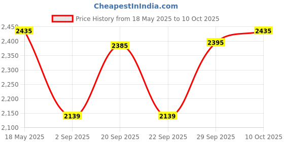 amazon.in Telephone Headset Noise Cancelling with Mic Rj9 for Call Center Telephones Computers/Tablets & Networking | Laptop & Desktop Accessories | Headsets Price History Graph from 18 May 2025 to 10 Oct 2025