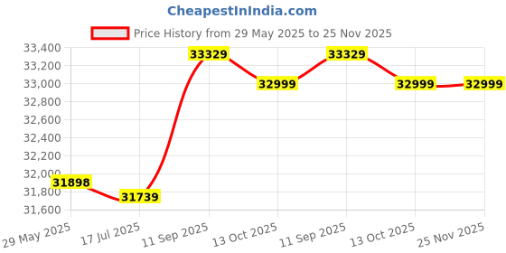 amazon.in Telephone Landline, Desk FSK/DTMF Retro Telephone with Pause/Redial Function for Office Home for Hotel for Decor for Famil Price History Graph from 29 May 2025 to 24 Nov 2025