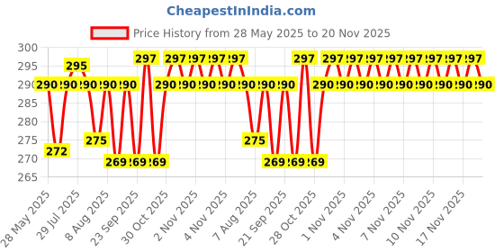 amazon.in kebilshop Telephone Landline Extension Cable Cord With Rj11 Plug Jack For Modem, Router, Landline Phone Line Wire (2 Pin, 1 Line, 20 Meter/65 Feet, Black) kebilshop Price History Graph from 28 May 2025 to 20 Nov 2025