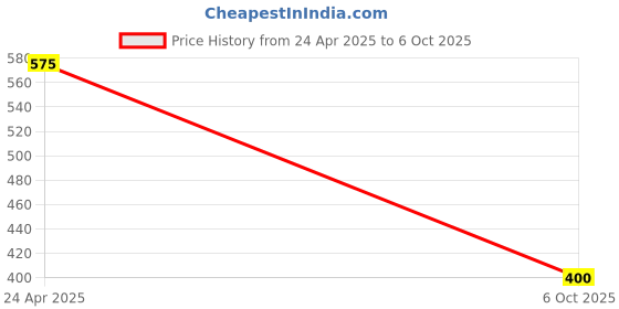 amazon.in Telephone Line Cord 40 Meters, RJ45, Black Price History Graph from 24 Apr 2025 to 6 Oct 2025
