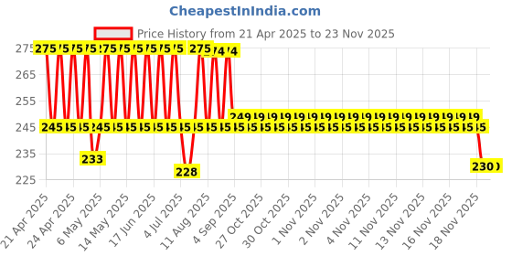 amazon.in Telephone Line Cord Telephone Extension Cord 2 Pin, 1 Line Rj11 Male To Male Cable Or Landline, Phone, Modem Or Fax Machine (Black, 10 Meter) Price History Graph from 21 Apr 2025 to 22 Nov 2025
