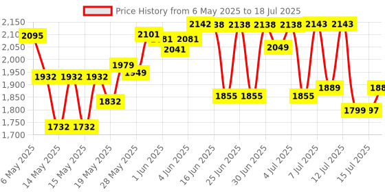 amazon.in Telephone Phone Line Network Cable Tester Butt Test Tester Lineman Tool Cable Set with Connectors Price History Graph from 6 May 2025 to 15 Jul 2025