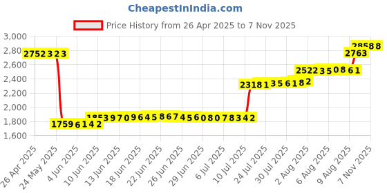 amazon.in gaohou Telephone Ringer Amplifier Strobe Light Flasher Bell Extra-Loud Telephone/Phone Ringer gaohou Price History Graph from 26 Apr 2025 to 6 Nov 2025