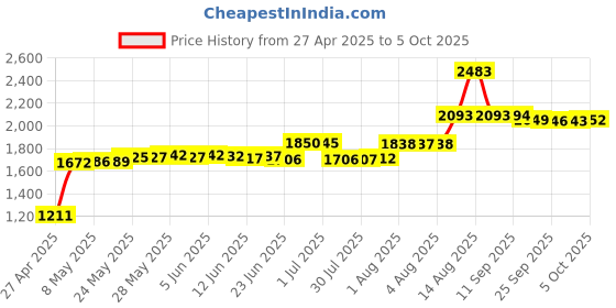 amazon.in Telephone Shoulder Rest, Hands Free Phone Conversations, Designed for Comfort, Strong Adhesive, Ergonomic Design, Black, 27636 Price History Graph from 27 Apr 2025 to 5 Oct 2025