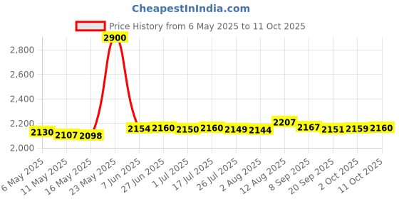 amazon.in Telephone Training Adapter Y Splitter for Headset or Handset for Nortel Meridican, Norstar, Avaya, Ashtra, Mitel, Polycom, Ge and Other Ip Phone Price History Graph from 6 May 2025 to 11 Oct 2025