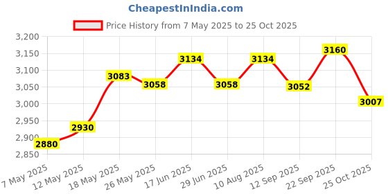 amazon.in Telescopes & Astronomy Price History Graph from 7 May 2025 to 25 Oct 2025