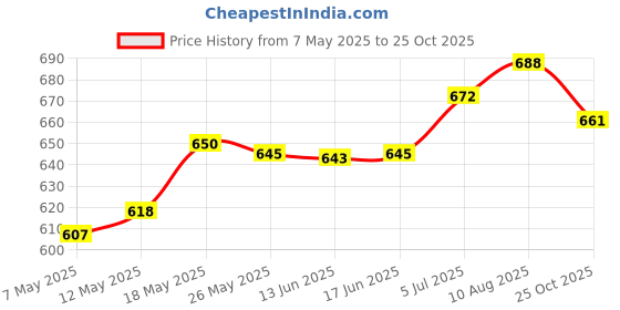 amazon.in Telescopes & Astronomy Price History Graph from 7 May 2025 to 25 Oct 2025