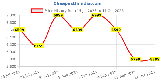 amazon.in Telescopes, Telescope for Kids and Adults Beginners, 70mm Aperture 400mm Focus Length Refractor Travel Telescope with AZ Mount for Observe The Moon and Landscape Price History Graph from 15 Jul 2025 to 10 Oct 2025