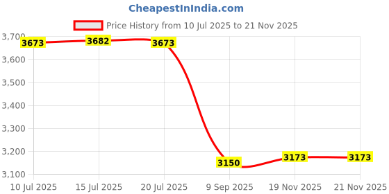 amazon.in Telescopic Fly Swatter, 4 PCS Plastic Telescopic Extendable Fly Swatters with Stainless Steel Handle Telescopic Rod Flapper Swatter for Indoor Outdoor Fly Swatter (Black) Price History Graph from 10 Jul 2025 to 20 Nov 2025