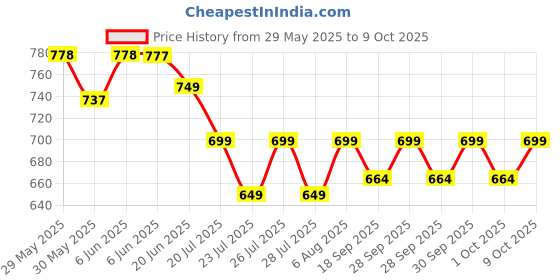 amazon.in shopiable store Telescopic Folding Stool Lightweight, Sturdy, and Portable with 180 kg Capacity for Travel Camping Picnic Parties, Rainbow Finish with Carrying Straps shopiable store Price History Graph from 29 May 2025 to 9 Oct 2025