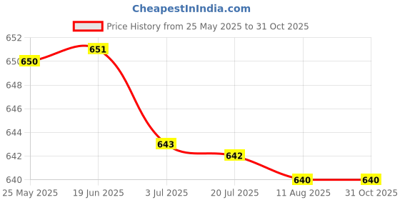 amazon.in Telescopic Graphics Card Holder Durable Height Adjustable for Desktop Pc Black 26Mmx15Mm Price History Graph from 25 May 2025 to 30 Oct 2025