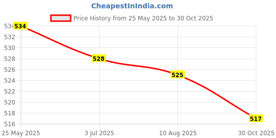 amazon.in Telescopic Graphics Card Holder Durable Height Adjustable for Desktop Pc Silver 26Mmx15Mm Price History Graph from 25 May 2025 to 30 Oct 2025