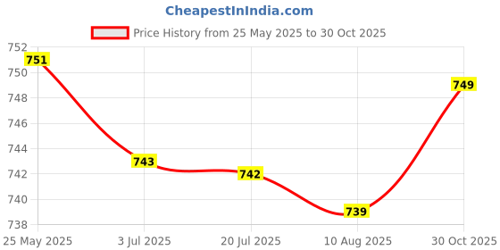 amazon.in Telescopic Graphics Card Holder Durable Height Adjustable for Desktop Pc Silver 48Mmx13Mm Price History Graph from 25 May 2025 to 30 Oct 2025