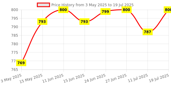 amazon.in Telescopic Handheld Pole Presentation Pointer Versatile Lightweight Pole 120cm | Yard, Garden & Outdoor Living | Garden D?©cor |Home & Garden |1 Telescopic Handheld Pole Price History Graph from 3 May 2025 to 19 Jul 2025
