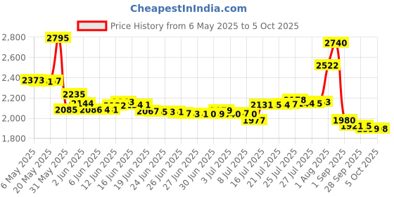 amazon.in Telescopic Inspection Mirror, Circular Inspection Mirror, Telescopic Inspection Mirror, Flexible Inspection Mirror 360 Rotation, with Buckle Large Round Welding Mirror (Inspection Mirror-01) Price History Graph from 6 May 2025 to 5 Oct 2025