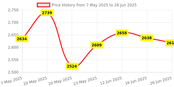 amazon.in Telescopic Inspection Mirror with LED Light, Claw-Type Flexible Pick-up with LED Light, Telescopic Pick-up with LED Light, Nail Pliers, Family Essential Tool Set (Model-001) Price History Graph from 7 May 2025 to 26 Jun 2025