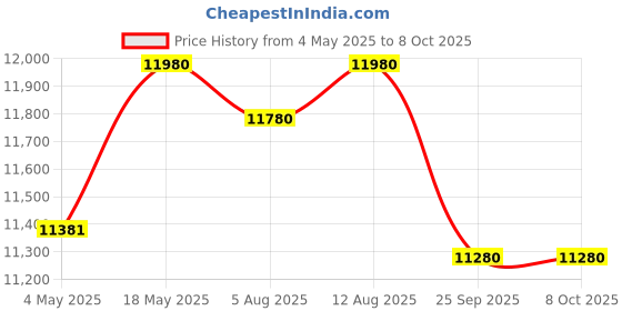 amazon.in Telescopic Ladder 4.4 m Meter (14.5 ft) Euro Ladder Systems Pro with Stabilizers and Tip N Glide Wheels - Stores at 3.5 ft - 10x Stronger Aluminium - Red Que Safe Step - Zero Flex Technology Price History Graph from 4 May 2025 to 8 Oct 2025