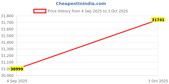 amazon.in Telescopic Pool Vacuum for Above Ground Pool, 3 in 1 Cordless 19 GPM Powerful Suction, Running Up to 60 MINS, Handheld Rechargeable Pool Vacuum Cleaner for Pools, Spas, Hot Tubs, Fish Ponds Price History Graph from 4 Sep 2025 to 3 Oct 2025