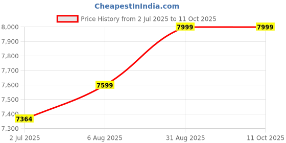 amazon.in Telescoping Ladder 12.5ft/3.8m Aluminum Multi Telescopic Extension Ladder One-Button Inward Sliding Retraction Price History Graph from 2 Jul 2025 to 11 Oct 2025