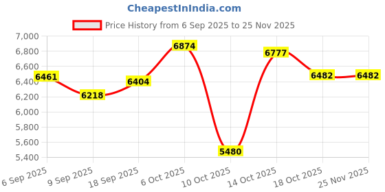 amazon.in Telescoping Magnetic Pickup Tool Set, Stocking Stuffers, Extendable Magnet Flashlight with Inspection Mirror-Cool Gadgets Gifts Idea & Christmas Gifts for Men, Him, Husband, Handyman, Mechanic Price History Graph from 6 Sep 2025 to 25 Nov 2025