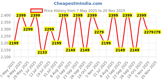 amazon.in TELESIN 360 Dual Ball Clamp Mount, Bike Bicycle Motorcycle Handlebar Stick Pole Mount Holder Accessories for GoPro 13, 12, 11, 10, 9 Action 5 Pro Action 4/3 Osmo Pocket 3 Insta360 X3 X4 Go3 Ace Pro 2 telesin Price History Graph from 7 May 2025 to 20 Nov 2025