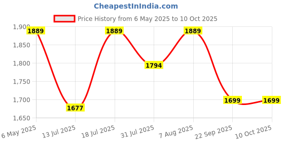 amazon.in TELESIN Aluminum Alloy Suction Cup Holder for Gopro Hero, Gopro MAX, DJI OSMO Action, OSMO Pocket, Insta360 ONE X, ONE R, ONE, Mobile Phone telesin Price History Graph from 6 May 2025 to 9 Oct 2025